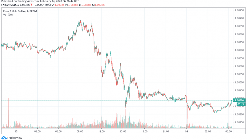 EUR/USD Trades Bearish Ahead of Eurozone GDP Release
