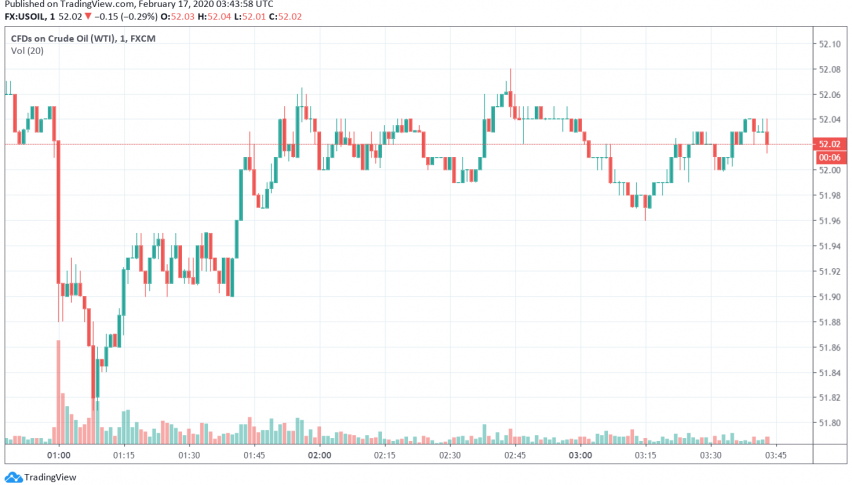 WTI Crude Oil Trades Weaker in Anticipation of Economic Data Releases, OPEC Supply Cut Decision
