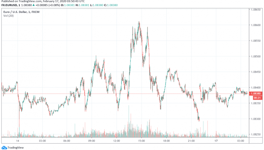 EUR/USD Trading Bearish as Worries of Economic Growth Slowdown in Eurozone Back in Focus