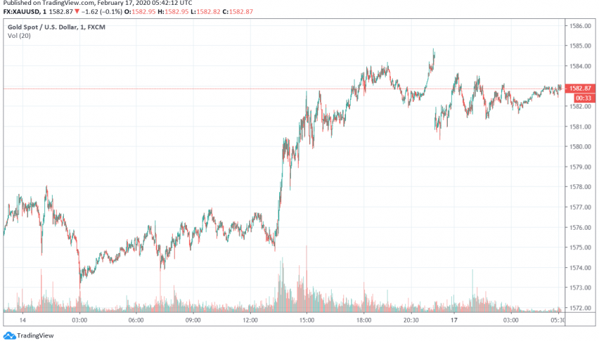 Gold Trades Cautious, Market Sentiment Still Dominated by Coronavirus Concerns