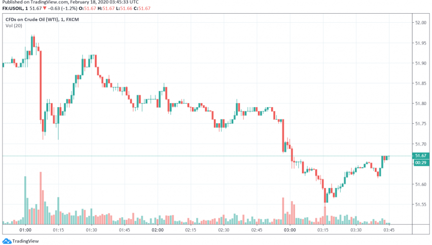 WTI Crude Oil Weakens as Coronavirus's Economic Impact Back in Focus