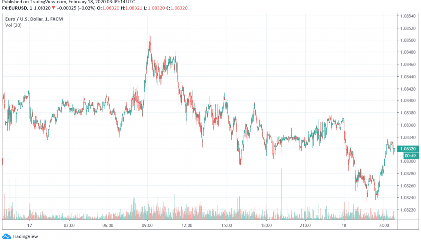 Weakness in Euro Continues as Markets Turn Pessimistic About German, Eurozone Economies