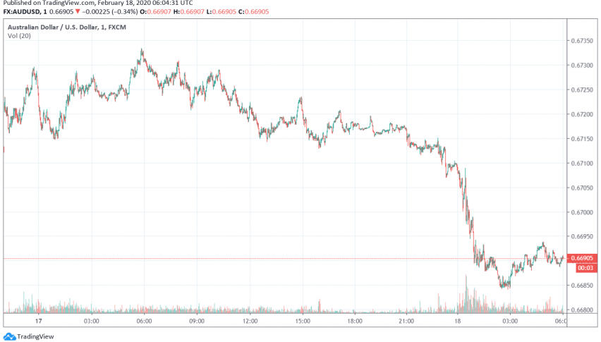 AUD/USD Weakens as RBA Hints at Further Easing of Monetary Policy