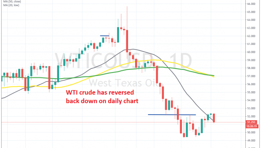 The retrace seems to be over for crude Oil