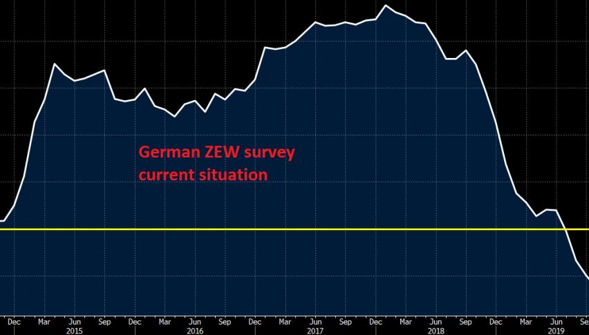 The German ZEW current situation indicator falls deeper in contraction