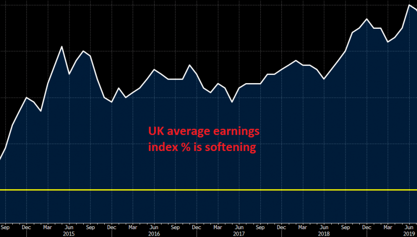 Earnings cooled off further in December