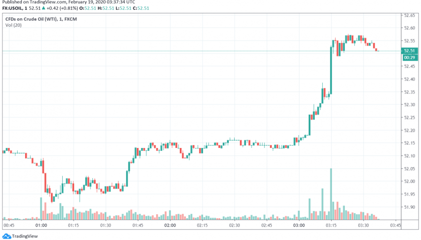 WTI Crude Oil Sees Slight Strengthening, But Virus Concerns Still in Focus