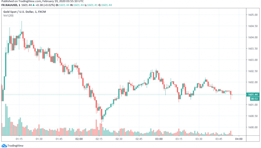 Gold Sees Slight Dip, But Holds Above $1,600