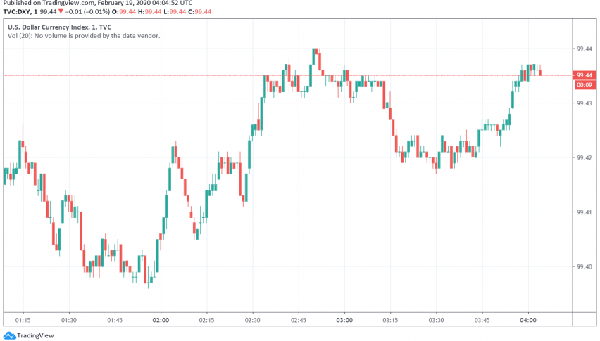 US Dollar Trading Strong, Close to Four-Month Highs