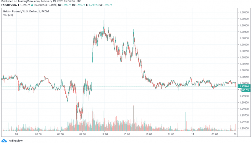 GBP/USD Weakens Over Rising Uncertainty About Britain-EU Negotiations
