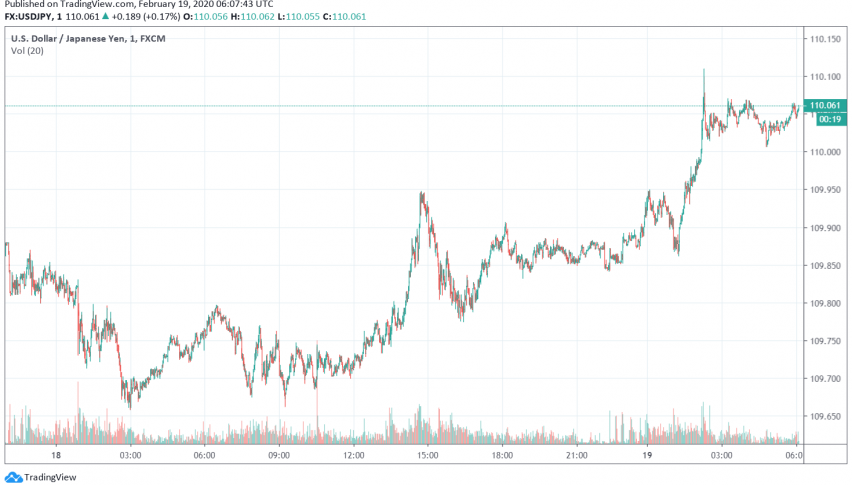 USD/JPY Bullish as Risk Appetite Improves Over Hopes of Slowdown in Coronavirus Cases