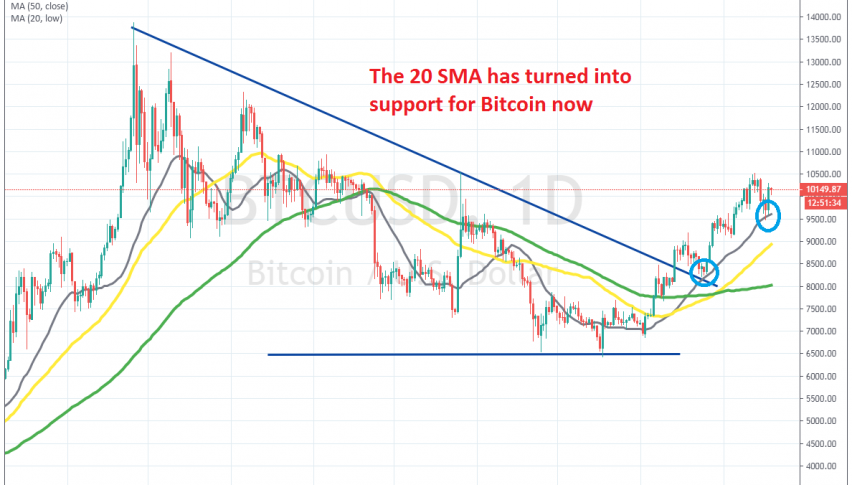 The pullback ended at the 20 SMA on the daily chart for Bitcoin