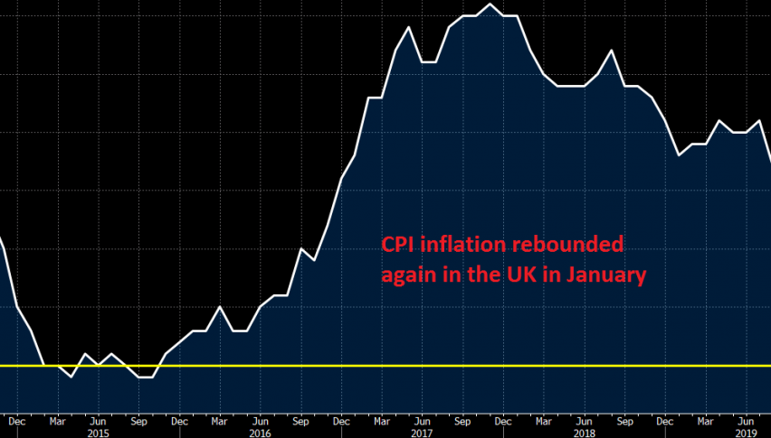 The retrace in CPI might be over now