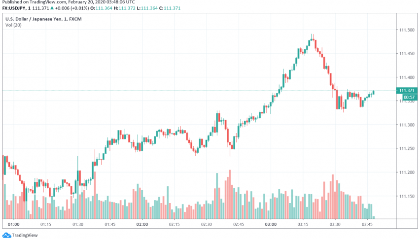 Safe Haven Appeal of Japanese Yen Dips as China Reports Fewer Coronavirus Cases