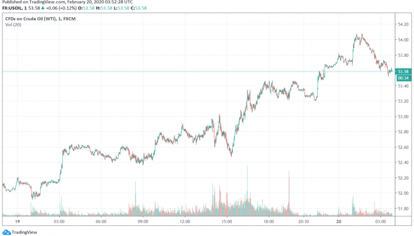 WTI Crude Oil Continues to Make Gains, Supply Concerns in Focus