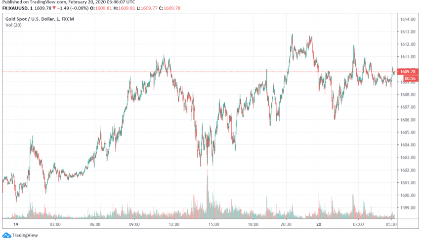 Gold Prices Continue Above $1,600, Markets Focus on Coronavirus Fears