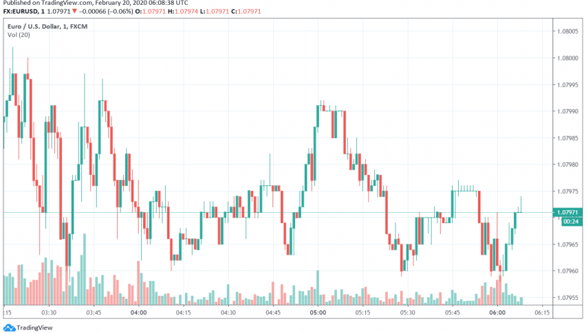 EUR/USD Falls Below Key 1.08 Level