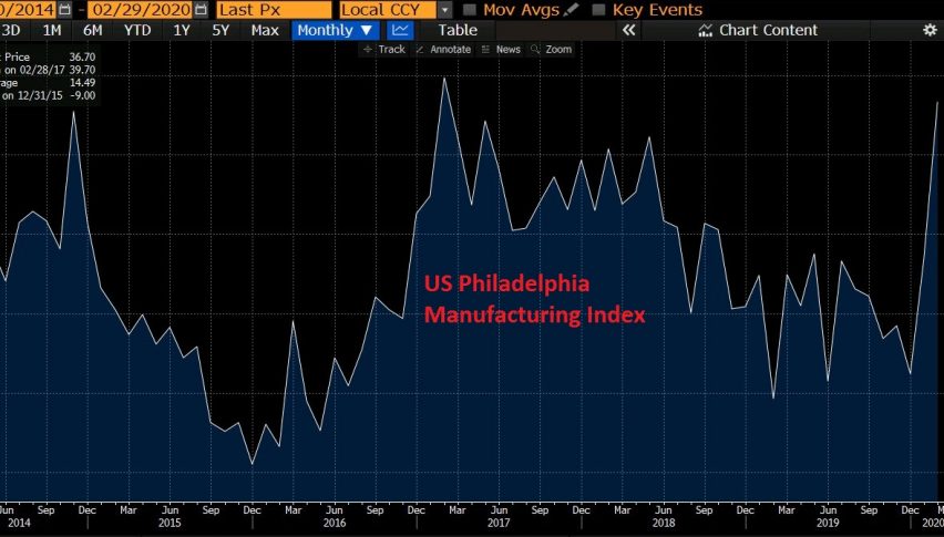 Philly FED manufacturing index jumps higher again this month