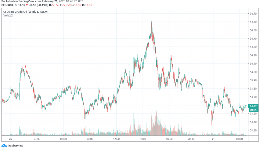 WTI Crude Oil Weakens as Coronavirus Cases Rise in China, South Korea