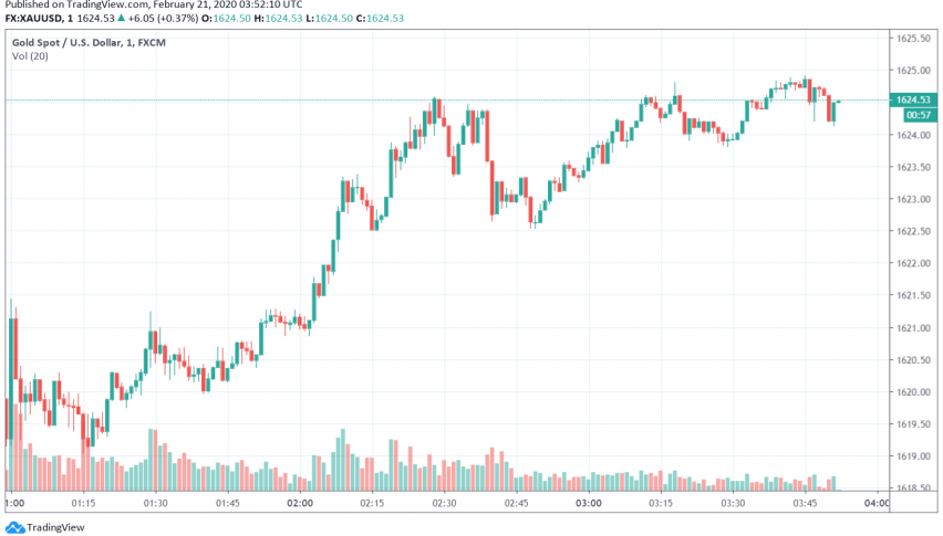 Gold Rising Higher, Trading Near Seven-Year Highs