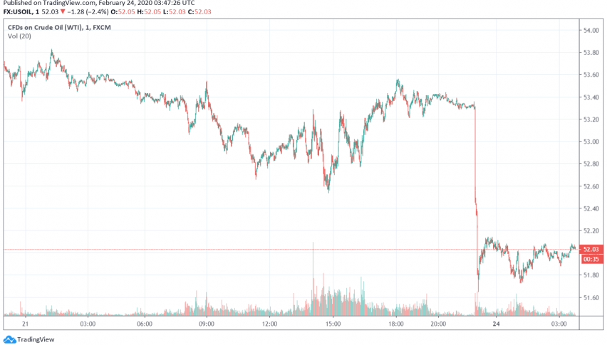 WTI Crude Oil Slides 3% Lower at the Start of the Week