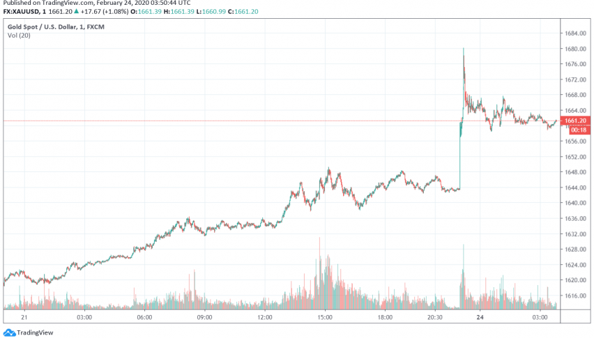 Gold Soars as Coronavirus Spreads Outside China
