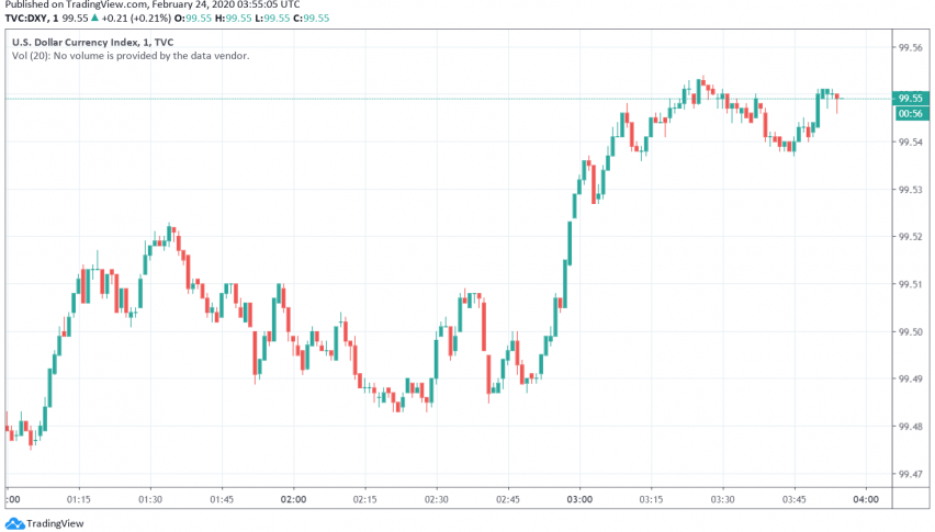 US Dollar Bullish as Coronavirus Fears Spread Beyond China