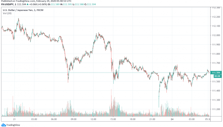USD/JPY Trading Flat as Risk Sentiment Deteriorates Over Continued Concerns About the Coronavirus Outbreak