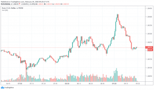 Euro Trades Bearish Against the US Dollar Despite Improved German Ifo Business Climate Readings