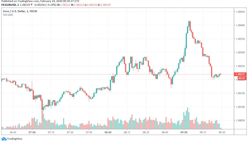Euro Trades Bearish Against the US Dollar Despite Improved German Ifo Business Climate Readings