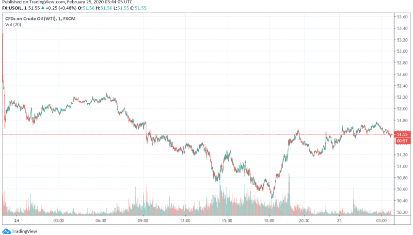 WTI Crude Oil Edges Higher as Prices Near Key Support Level