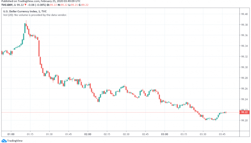 US Dollar Trades Weaker as Markets Anticipate a Fed Rate Cut