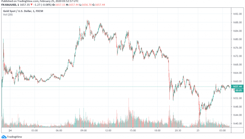 Gold Sees Slight Dip, But Sentiment Still Risk-off