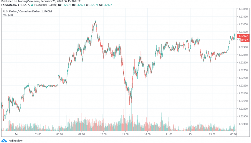 Canadian Dollar Steadies Slightly But Still Weak Even Over Fears of Declining Crude Oil Demand