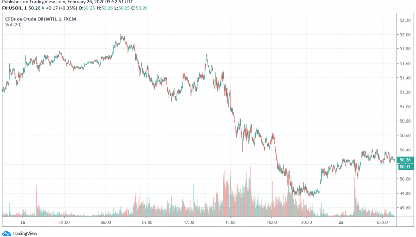 WTI Crude Oil Recovers Slightly, But Under Pressure Due to Falling Demand