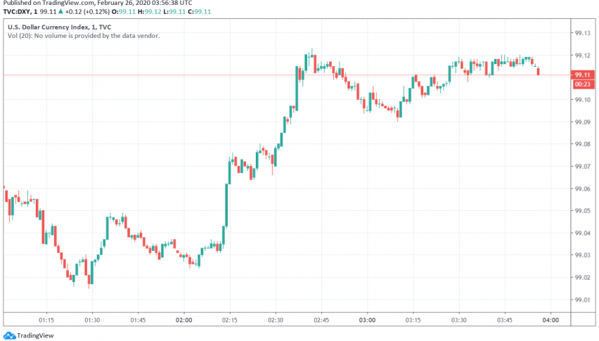 US Dollar Weakens as Markets Worry of Coronavirus Impact on American Economy