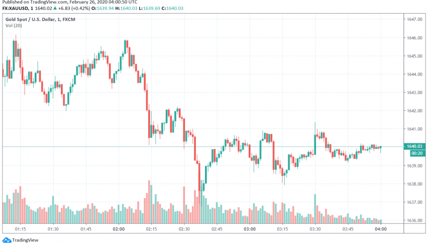 Gold Back on Bullish Track as Worries of Impact on Global Economy in Focus