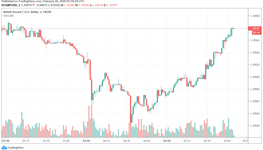 GBP/USD Improves as Dollar Weakens, Supported by Expectations for Improvement in British Economy