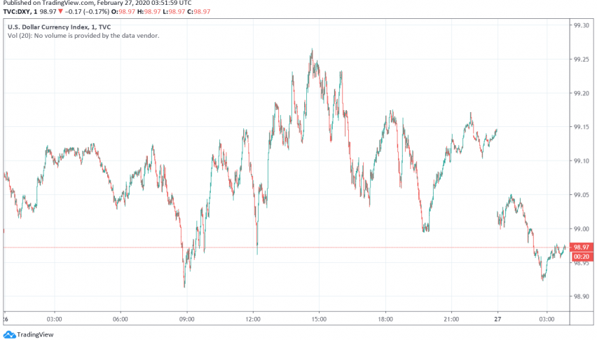 US Dollar Rises as Markets Worry About Global Impact of Coronavirus