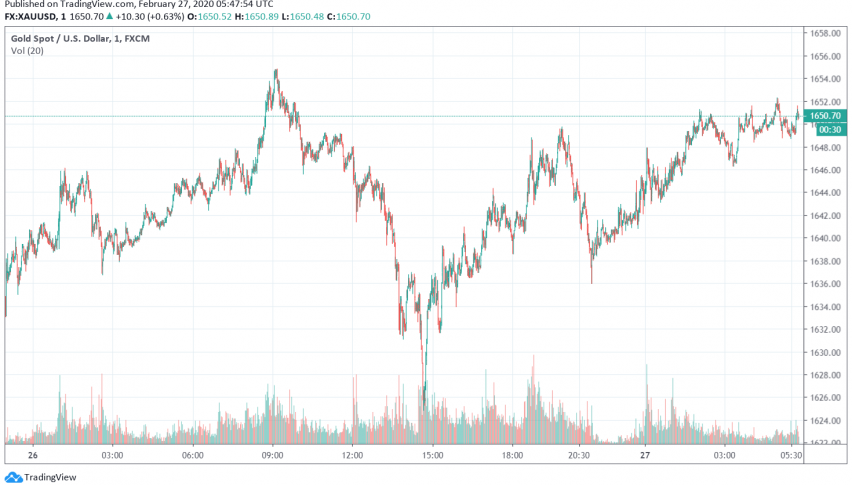 Gold Climbs Higher as Number of Coronavirus Cases Grows Across the World
