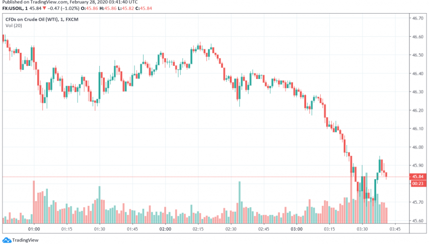 WTI Crude Oil Weakens for Sixth Straight Session