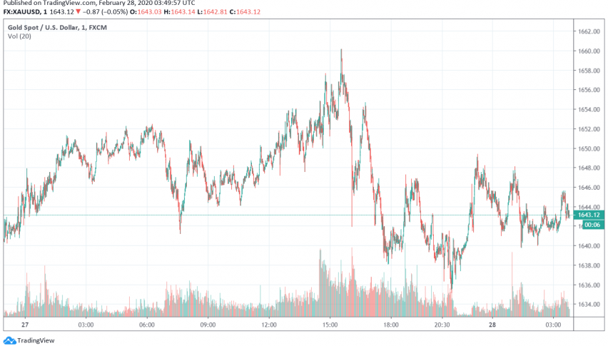 Gold Prices Continue to Rise Over Worries of Coronavirus Turning Into a Global Pandemic