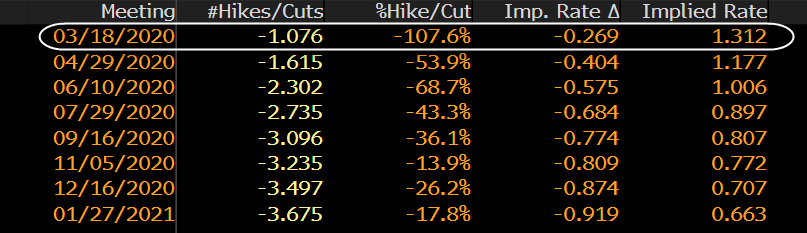 Odds of FED cutting rates have spiked higher on coronavirus