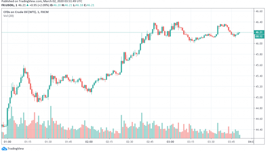WTI Crude Oil Recovers Slightly Over Hopes of OPEC Supply Cuts, Rate Cuts by Central Banks