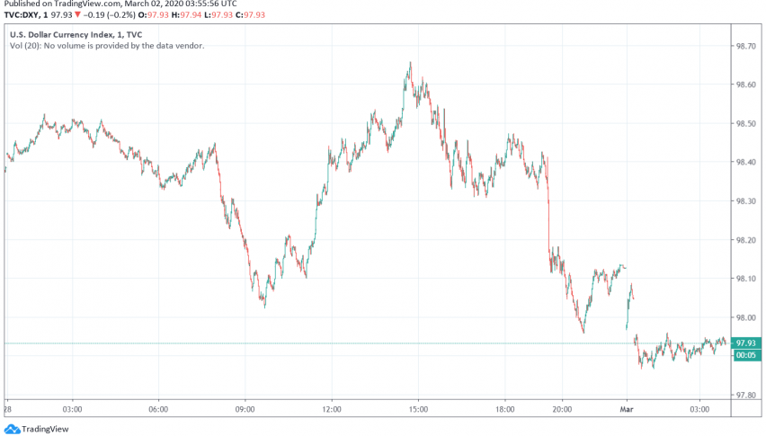 US Dollar Dips as Fed Seen Cutting Rates This Month