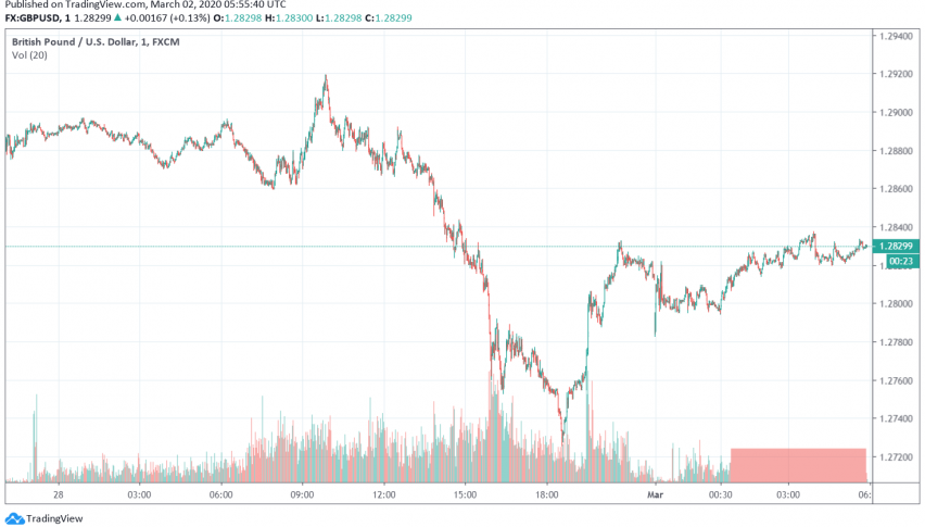 GBP/USD Improves But Still Weak Over Coronavirus, Trade Negotiation Concerns