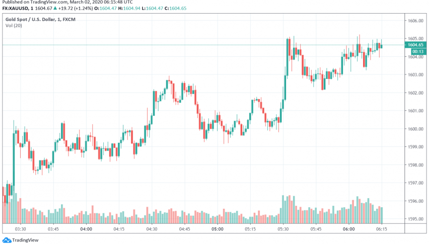 Gold Soars by Over 1% as Markets Expect Fed Rate Cut