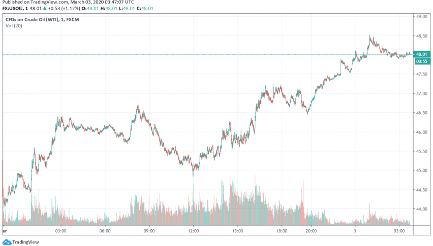 WTI Crude Oil Prices Rise for Second Consecutive Day as Markets Await Central Banks' Response
