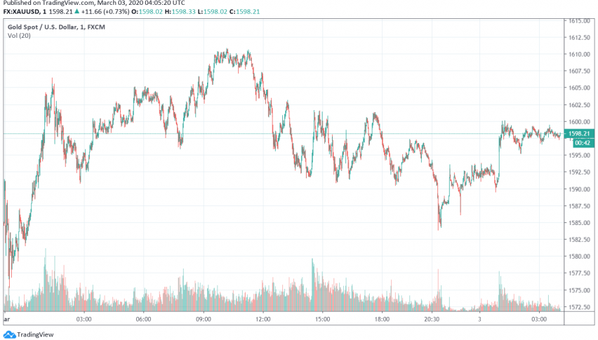 Gold Bullish for Second Consecutive Day as Markets Anticipate Central Banks' Reaction to Coronavirus