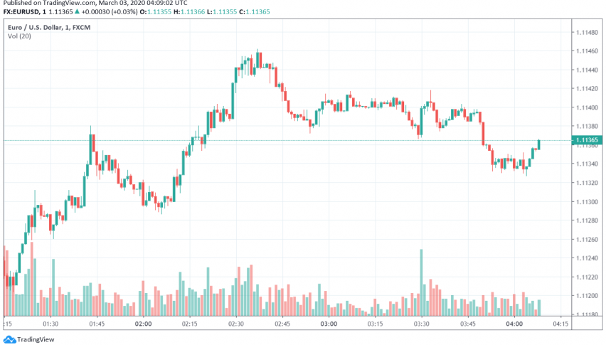 EUR/USD Holds Steady Near Two-Month High as Fed Expected to Turn More Dovish Than ECB